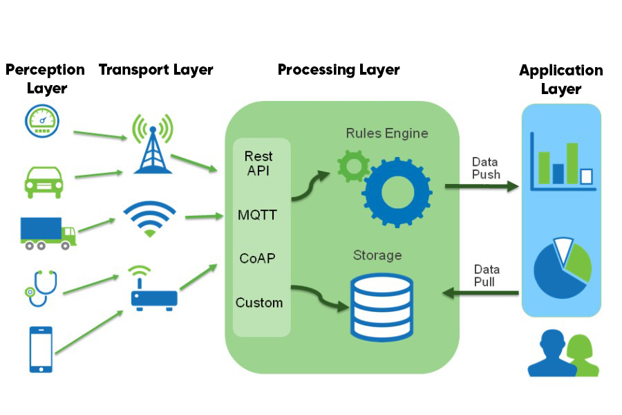 Cấu trúc tổng quan của hệ thống IoT gồm 4 tầng chính Cấu trúc của hệ thống internet kết nối vạn vật