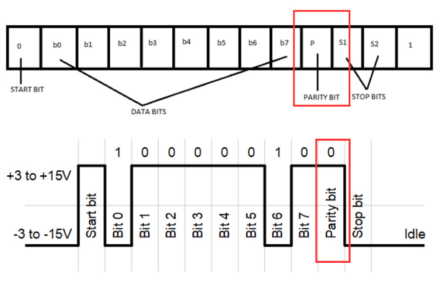 Chuẩn RS232 áp dụng Parity bit để kiểm tra lỗi trên đường truyền