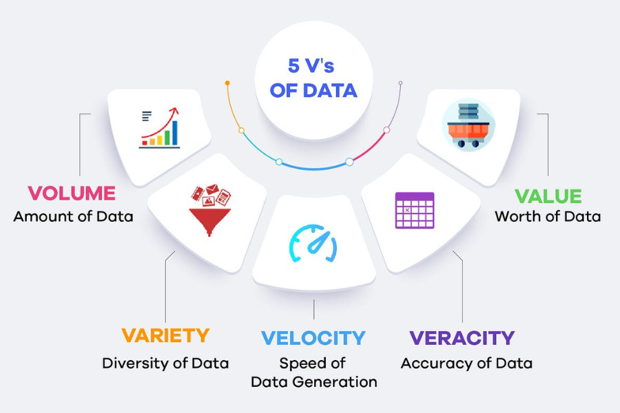 5 Vs của Big Data gồm: Volume, Variety, Velocity, Veracity và Value