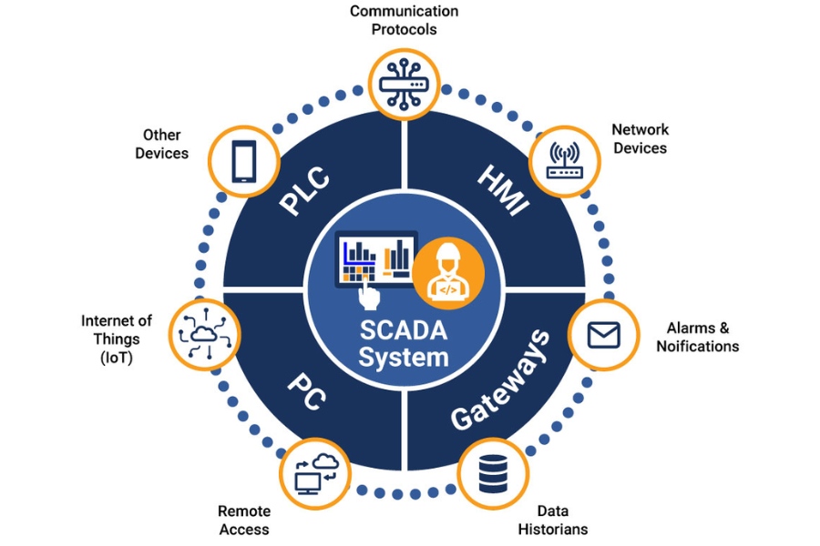 SCADA System gồm 4 cấp chính SCADA System gồm 4 cấp chính