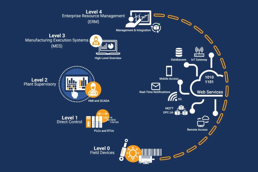 SCADA đã trải qua 4 giai đoạn phát triển SCADA system