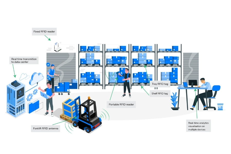 Công nghệ RFID trong quản lý kho Công nghệ RFID trong quản lý kho