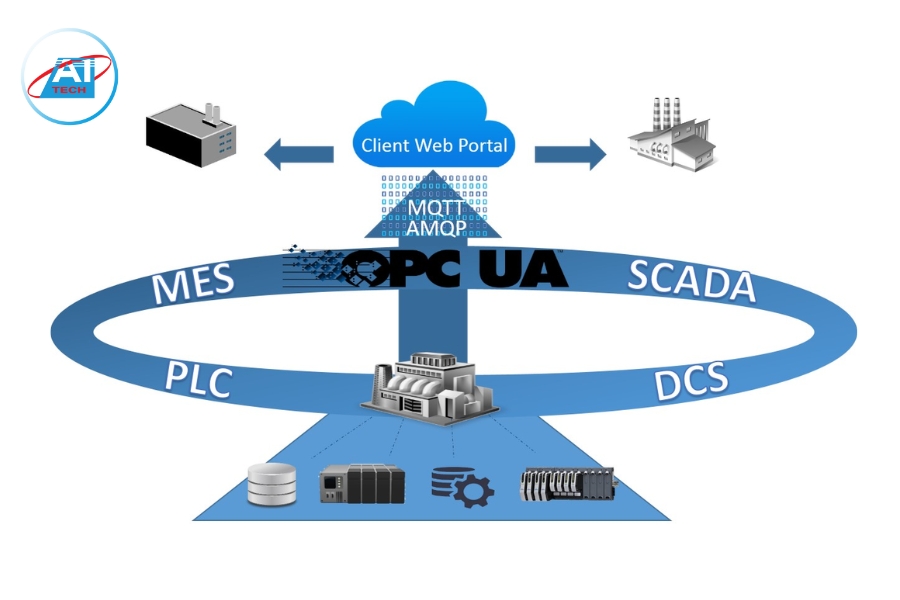 OPC UA được xây dựng từ nhiều thông số kỹ thuật riêng lẻ OPC UA được xây dựng từ nhiều thông số kỹ thuật riêng lẻ