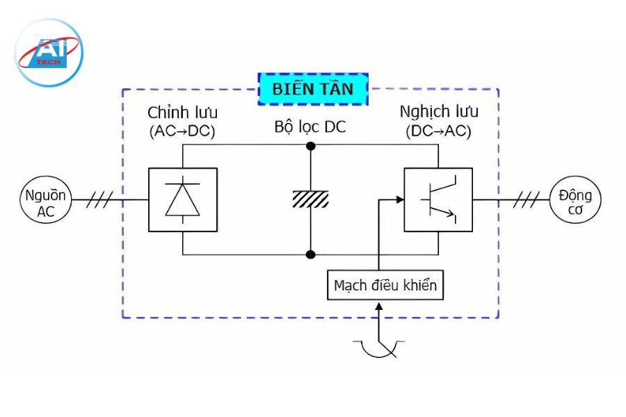 Sơ đồ cấu tạo của biến tần
