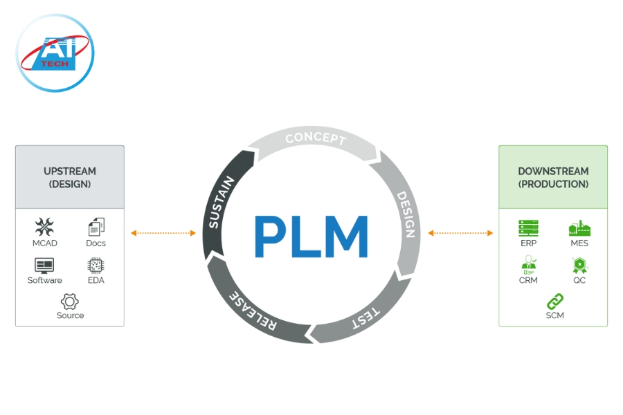 PLM là gì? Đây là hệ thống giúp quản lý,kiểm soát toàn bộ quá trình của vòng đời sản phẩm PLM là gì? Đây là hệ thống giúp quản lý,kiểm soát toàn bộ quá trình của vòng đời sản phẩm