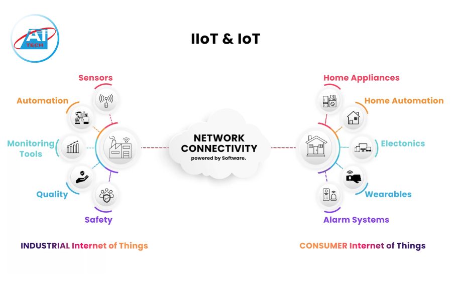 Phân biệt IoT và IIoT có điểm gì giống và khác nhau Phân biệt IoT và IIoT có điểm gì giống và khác nhau